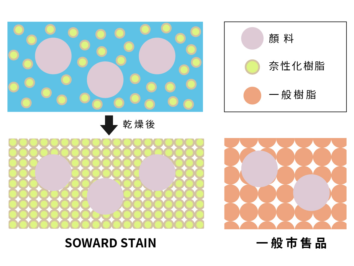 奈米複合材料與一般市售樹脂塗料的架橋密度差異比較圖